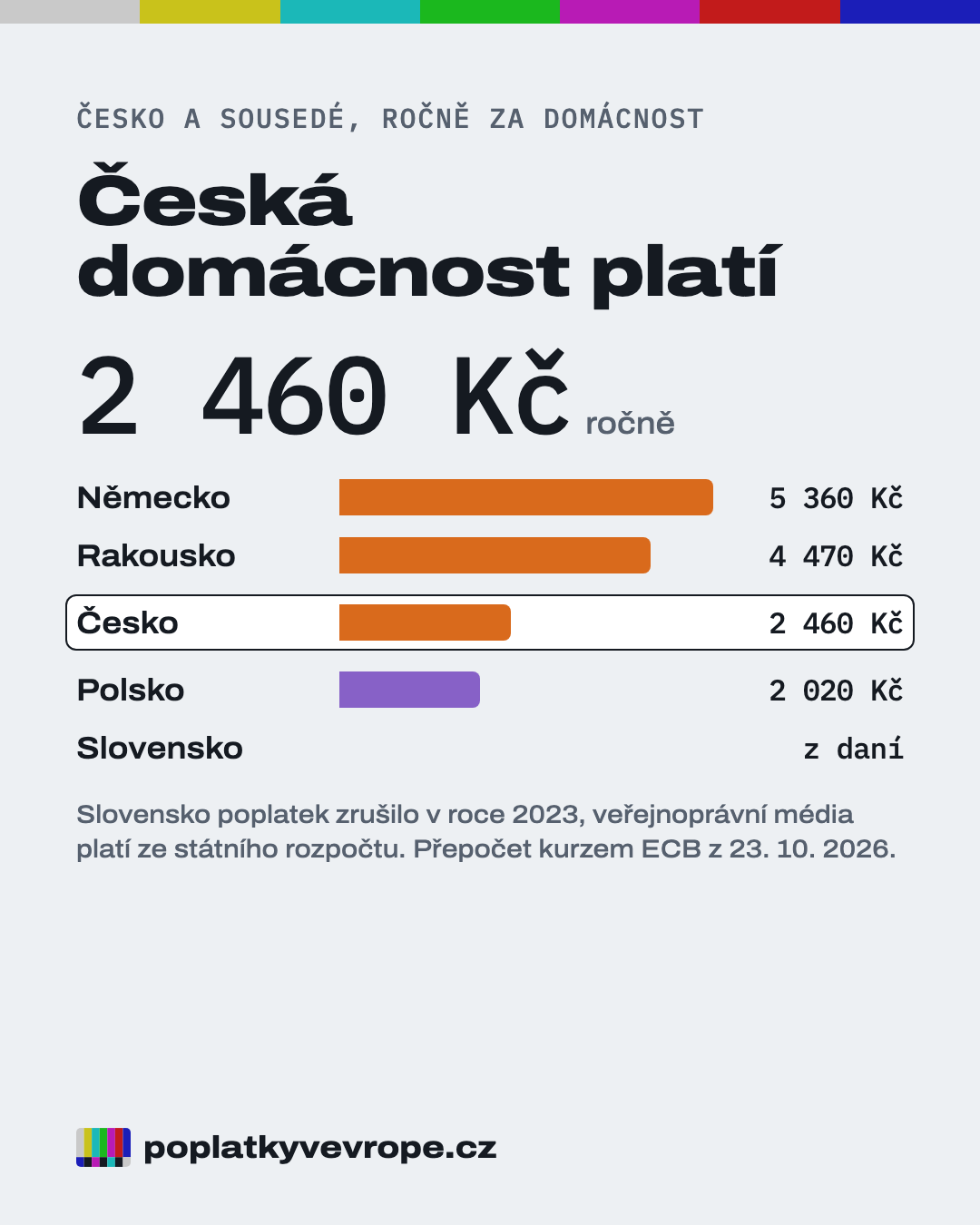 LinkedIn 2/5: Česko a sousedé