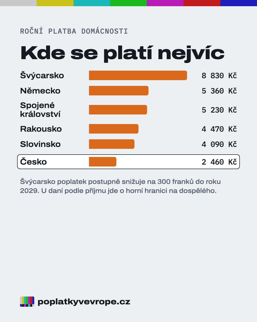 LinkedIn 4/5: Kde se platí nejvíc