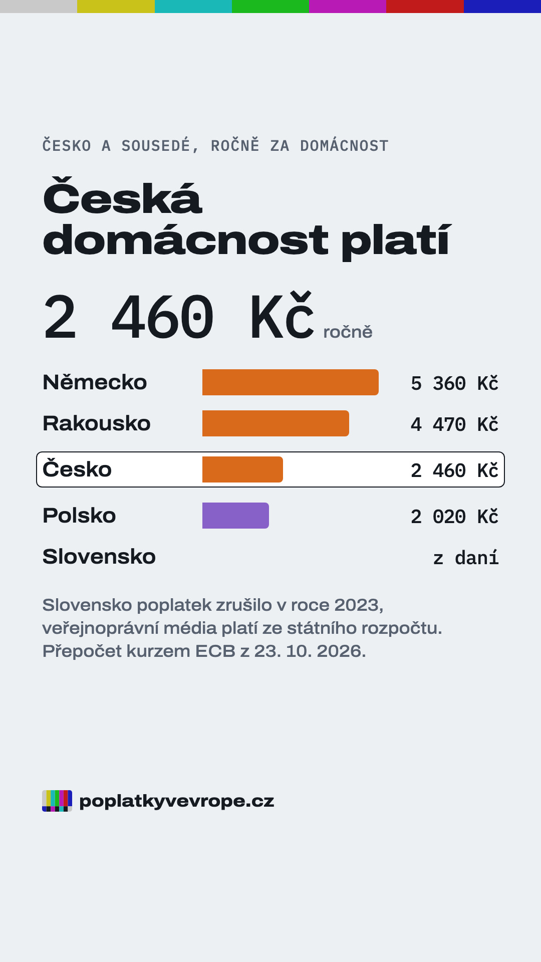 Story 2/4: Česko a sousedé